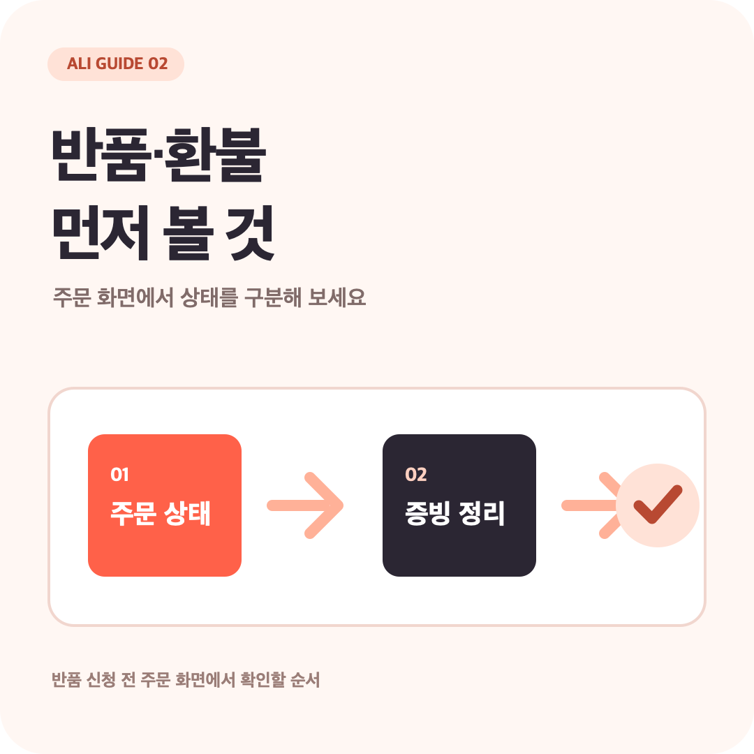 알리 반품·환불 신청 순서를 큰 글자와 반품 화살표로 보여주는 정사각 안내 이미지