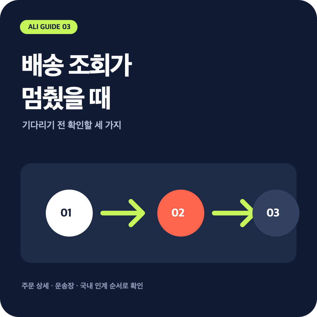 알리 배송 조회가 멈췄을 때 확인할 주문 상세와 국내 인계 순서를 보여주는 정사각 안내 이미지