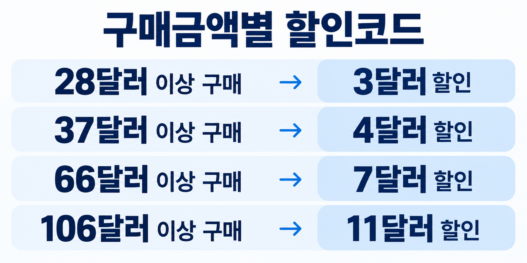 구매금액별 할인코드 · 28달러 이상 구매 → 3달러 할인 · 37달러 이상 구매 → 4달러 할인 · 66달러 이상 구매 → 7달러 할인 · 106달러 이상 구매 → 11달러 할인