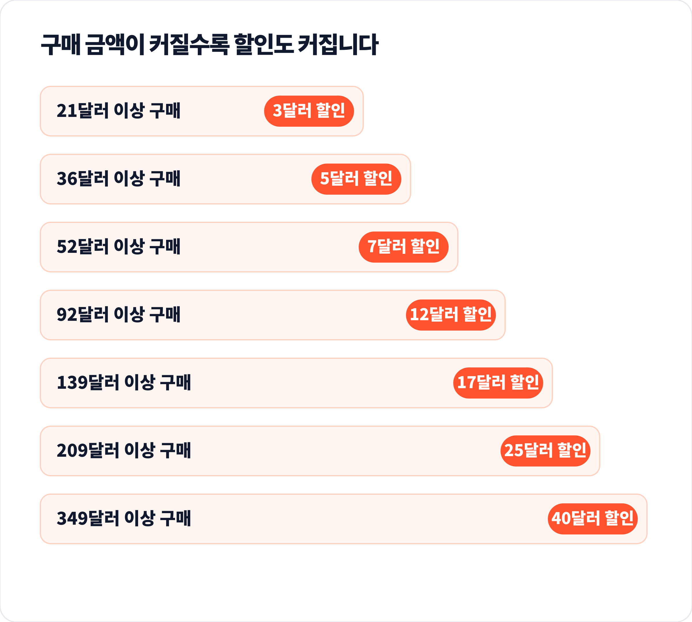 구매 금액이 커질수록 할인 폭이 커지는 코드 구성